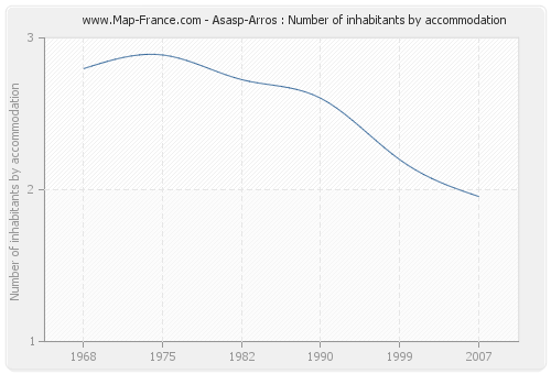 Asasp-Arros : Number of inhabitants by accommodation
