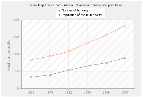 Ascain : Number of housing and population