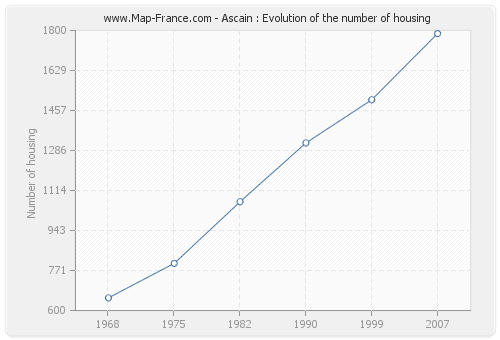 Ascain : Evolution of the number of housing