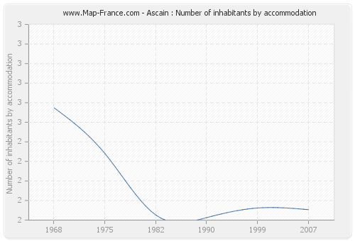 Ascain : Number of inhabitants by accommodation