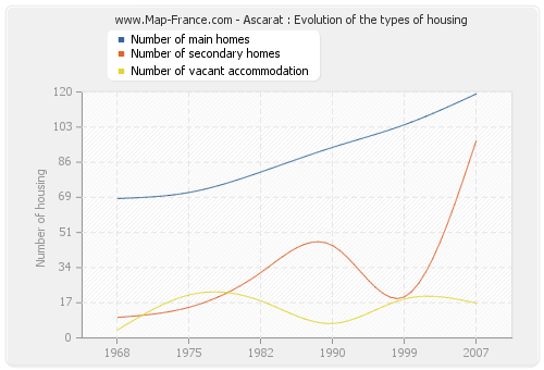 Ascarat : Evolution of the types of housing