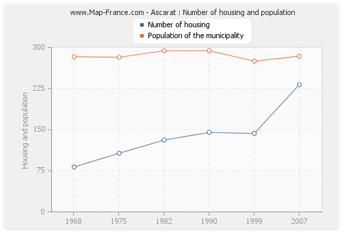 Ascarat : Number of housing and population
