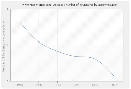 Ascarat : Number of inhabitants by accommodation