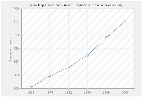 Assat : Evolution of the number of housing