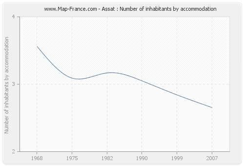 Assat : Number of inhabitants by accommodation