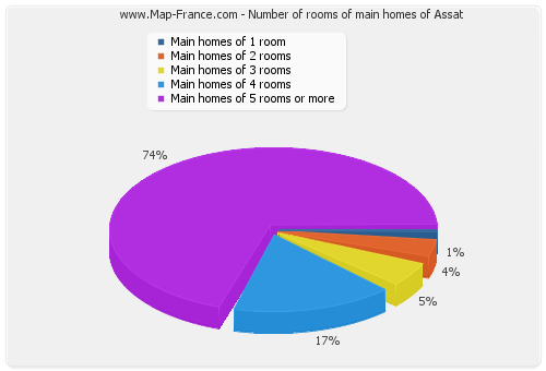 Number of rooms of main homes of Assat