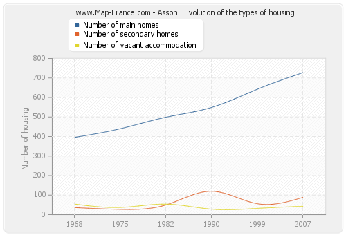 Asson : Evolution of the types of housing