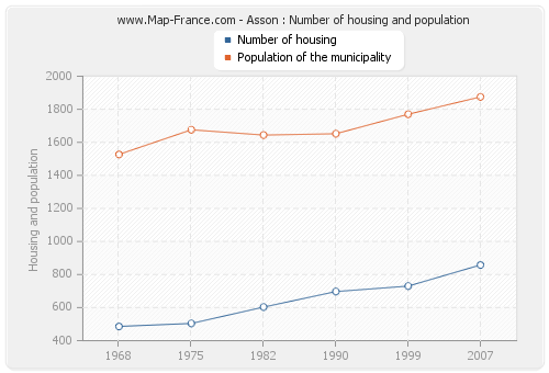 Asson : Number of housing and population