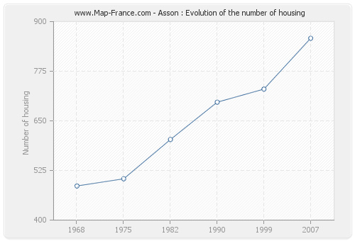 Asson : Evolution of the number of housing