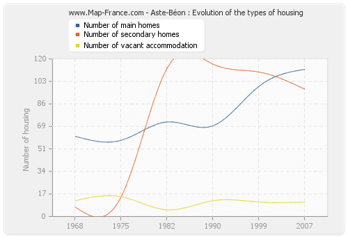 Aste-Béon : Evolution of the types of housing