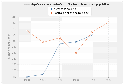 Aste-Béon : Number of housing and population