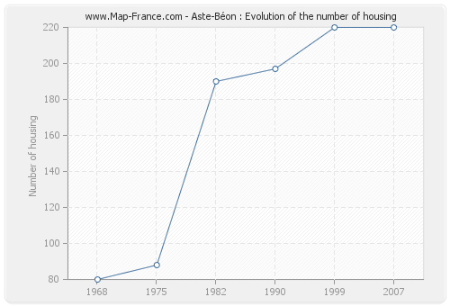Aste-Béon : Evolution of the number of housing