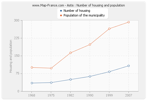 Astis : Number of housing and population