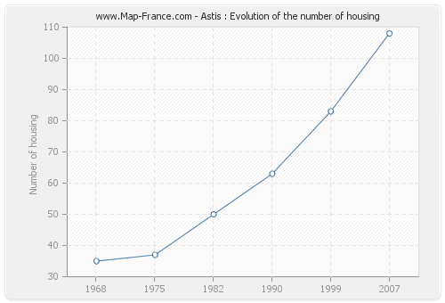 Astis : Evolution of the number of housing