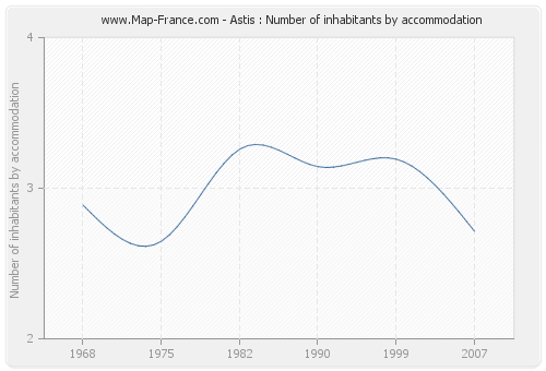Astis : Number of inhabitants by accommodation