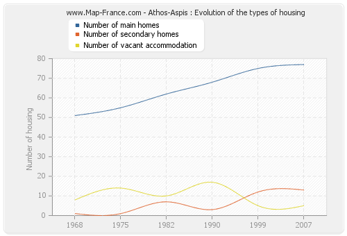 Athos-Aspis : Evolution of the types of housing