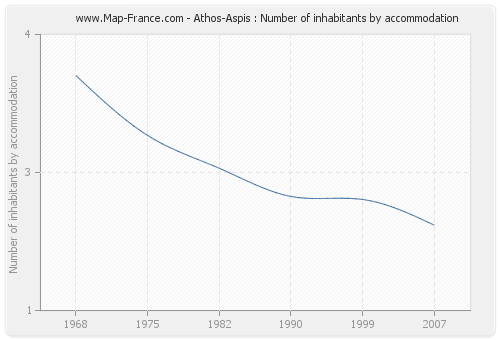 Athos-Aspis : Number of inhabitants by accommodation