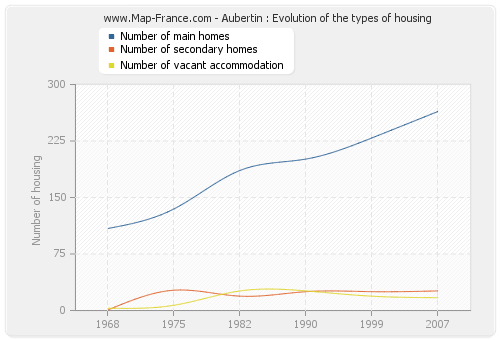 Aubertin : Evolution of the types of housing