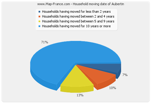 Household moving date of Aubertin