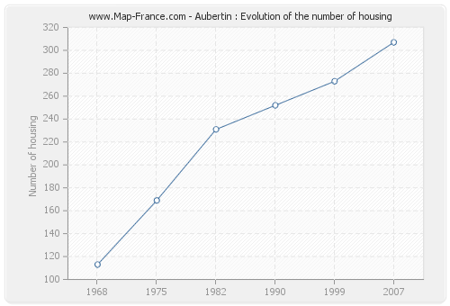 Aubertin : Evolution of the number of housing