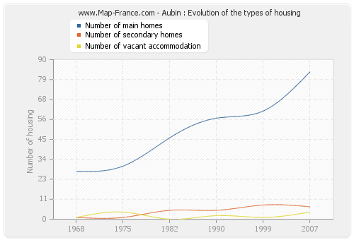 Aubin : Evolution of the types of housing