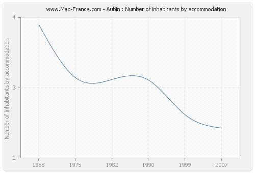 Aubin : Number of inhabitants by accommodation