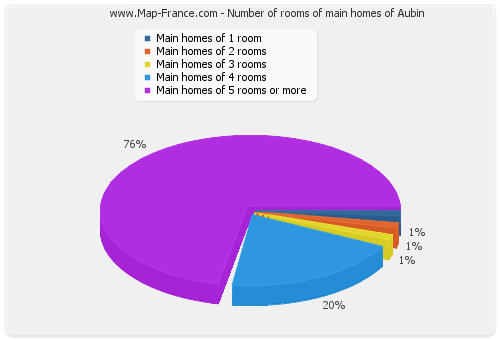 Number of rooms of main homes of Aubin