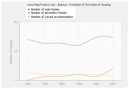 Aubous : Evolution of the types of housing