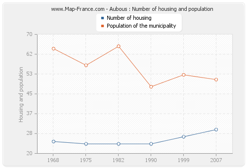 Aubous : Number of housing and population