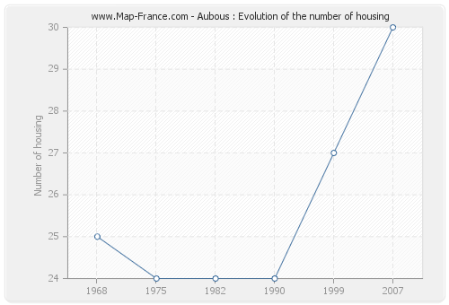 Aubous : Evolution of the number of housing