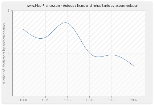Aubous : Number of inhabitants by accommodation