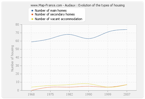 Audaux : Evolution of the types of housing