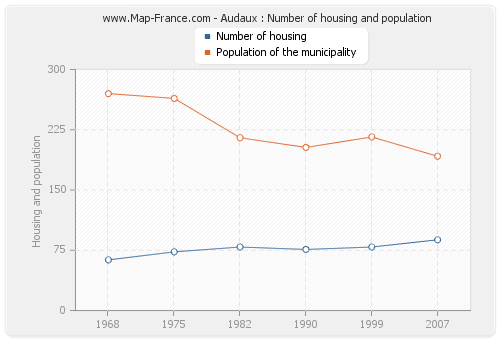 Audaux : Number of housing and population
