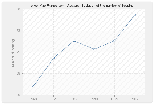 Audaux : Evolution of the number of housing