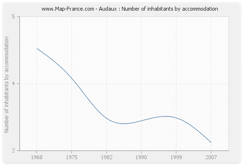 Audaux : Number of inhabitants by accommodation
