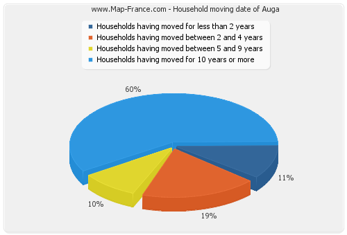 Household moving date of Auga