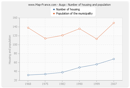 Auga : Number of housing and population