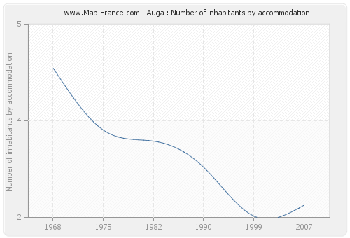 Auga : Number of inhabitants by accommodation