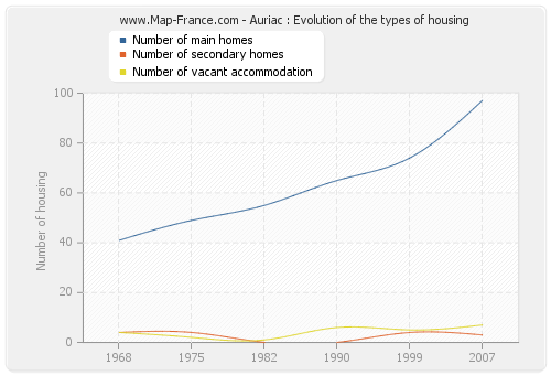 Auriac : Evolution of the types of housing