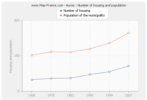 Auriac : Number of housing and population