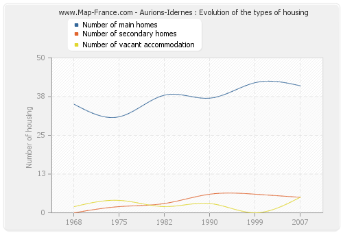 Aurions-Idernes : Evolution of the types of housing
