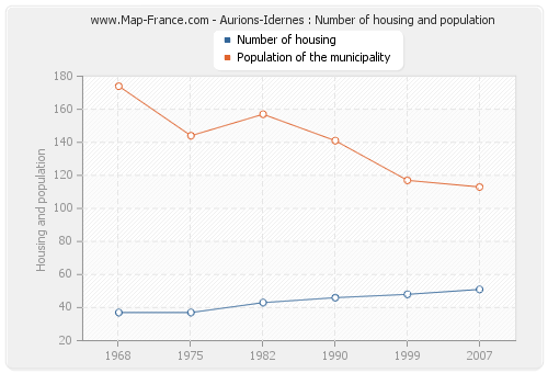 Aurions-Idernes : Number of housing and population