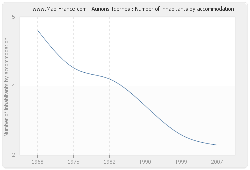 Aurions-Idernes : Number of inhabitants by accommodation