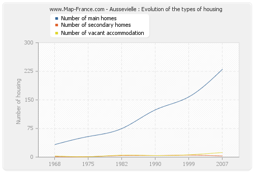 Aussevielle : Evolution of the types of housing