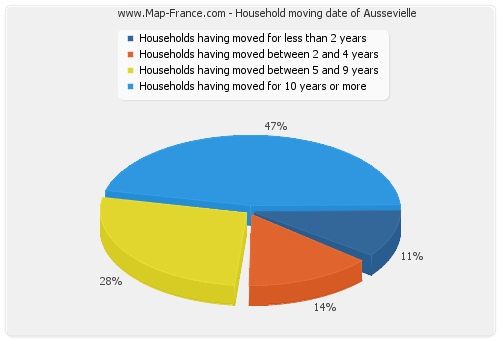Household moving date of Aussevielle