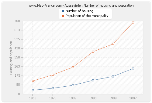 Aussevielle : Number of housing and population