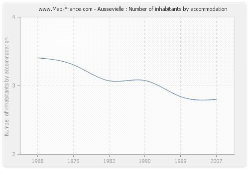 Aussevielle : Number of inhabitants by accommodation