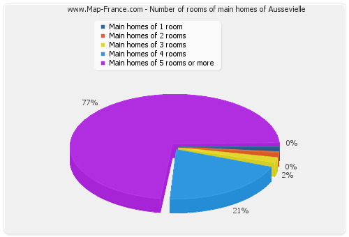 Number of rooms of main homes of Aussevielle