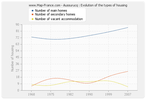 Aussurucq : Evolution of the types of housing