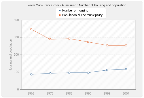 Aussurucq : Number of housing and population